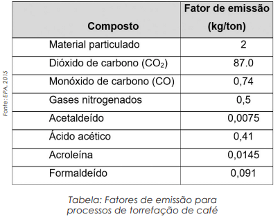 Controle de emissões odorantes provenientes da torrefação e resfriamento do café
